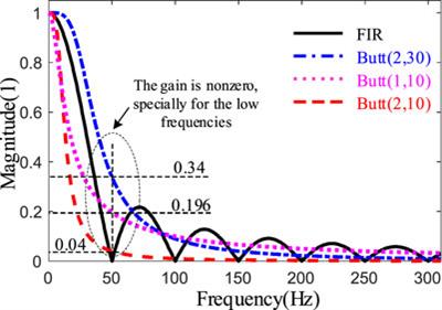 Study of Voltage Sag Detection and Dual-Loop Control of Dynamic Voltage Restorer